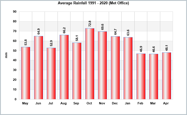 Rain Average