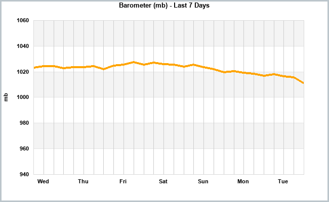 Barometer last 7 days