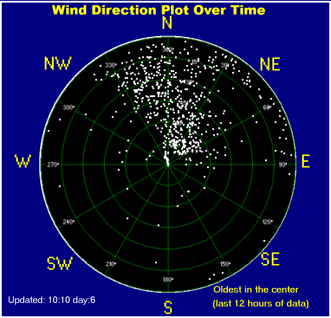Wind direction plot