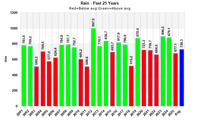 Yearly Average Rainfall Chart