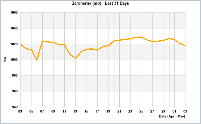 Barometer last 31 days
