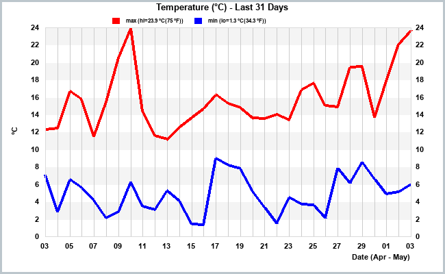 Temp last 31 days