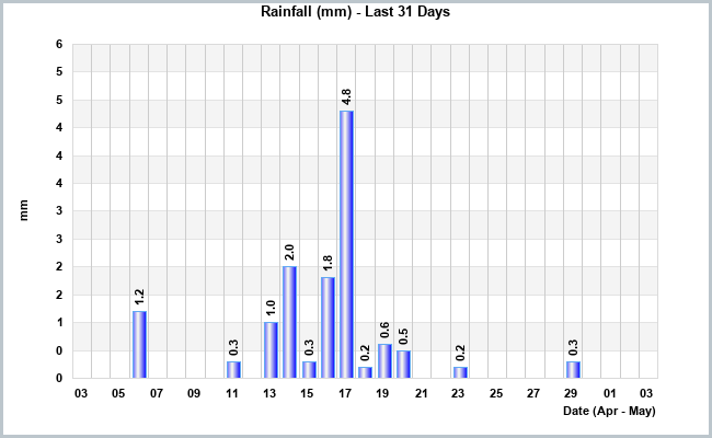 Rainfall last 31 days
