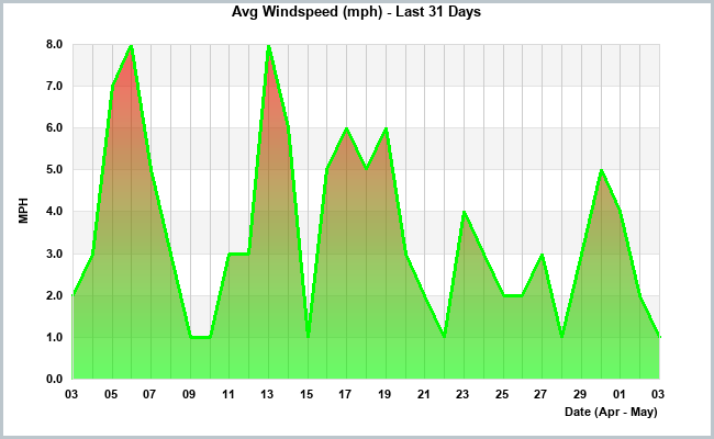 Windspeed last 31 days