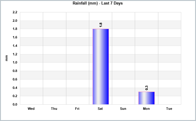 Rainfall last 7 days