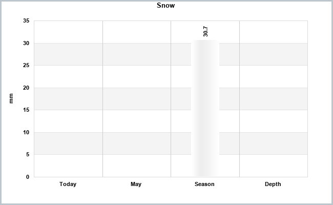 Snow Season