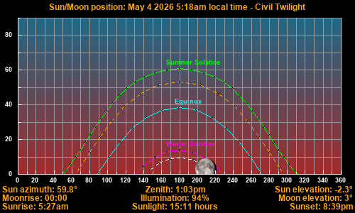 Sun/Moon sky position graph