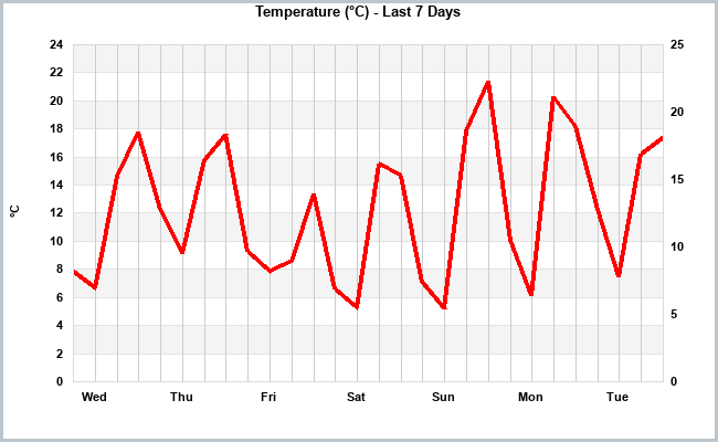 Temp last 7 days