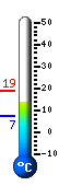 Currently: 13.5, Max: 19.0, Min: 7.1