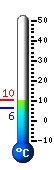 Currently: 7.6, Max: 8.5, Min: 6.2