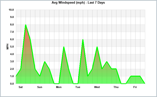 Windspeed last 7 days