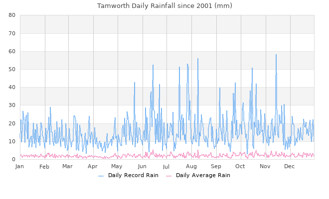 Daily Average Rainfall Chart