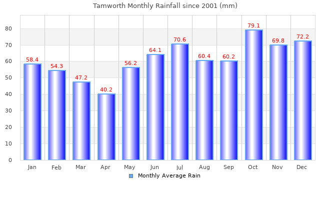 Monthly Average Rainfall Chart