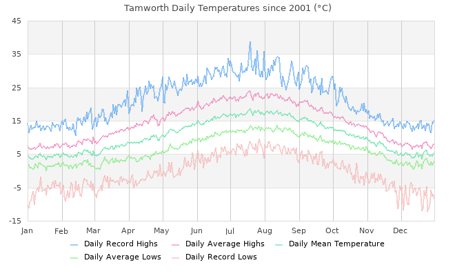 Daily Average/Record Temps since 2001