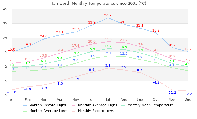 Monthly Average/Record Temps since 2001height=