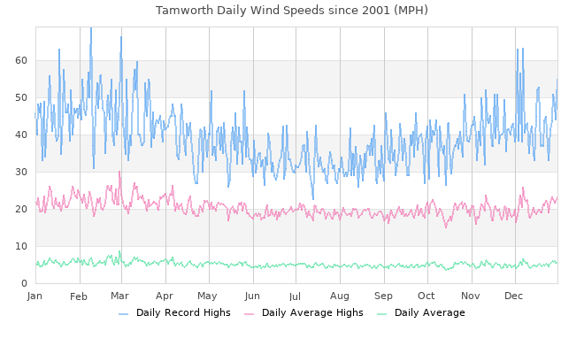 Daily Windspeeds since 2001