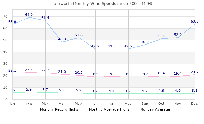 Monthly Windspeeds since 2001