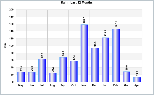 Rain last 12 months