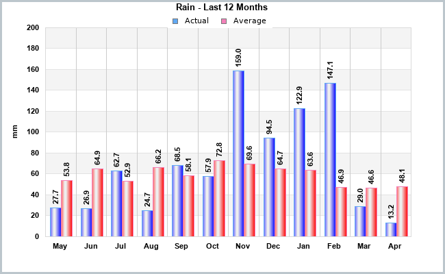 Rain last 12 months